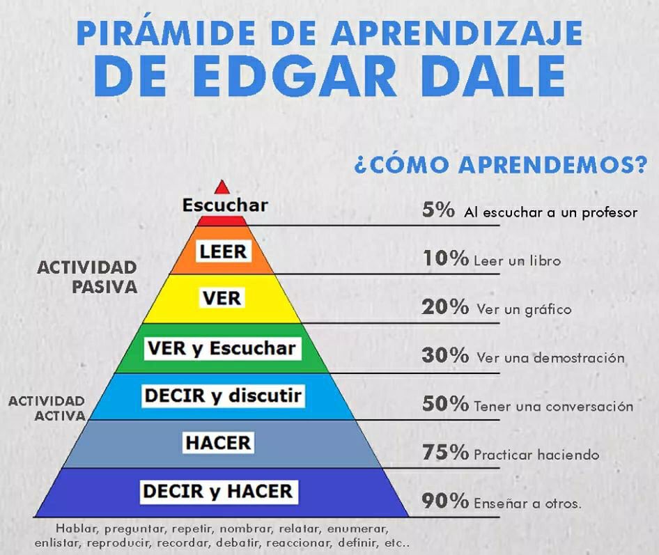 La pirámide de aprendizaje: ¿mito o realidad? – Proyecto de Maestro